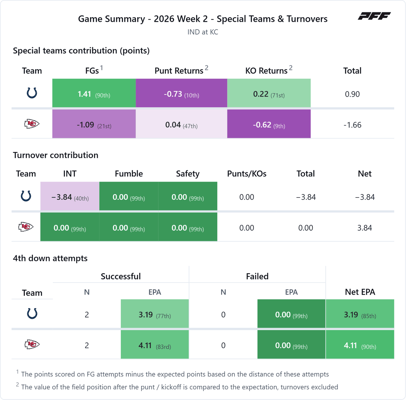 Indianapolis Colts @ Kansas City Chiefs — PFF game summary: Special Teams & Turnovers, 2026 Week 2