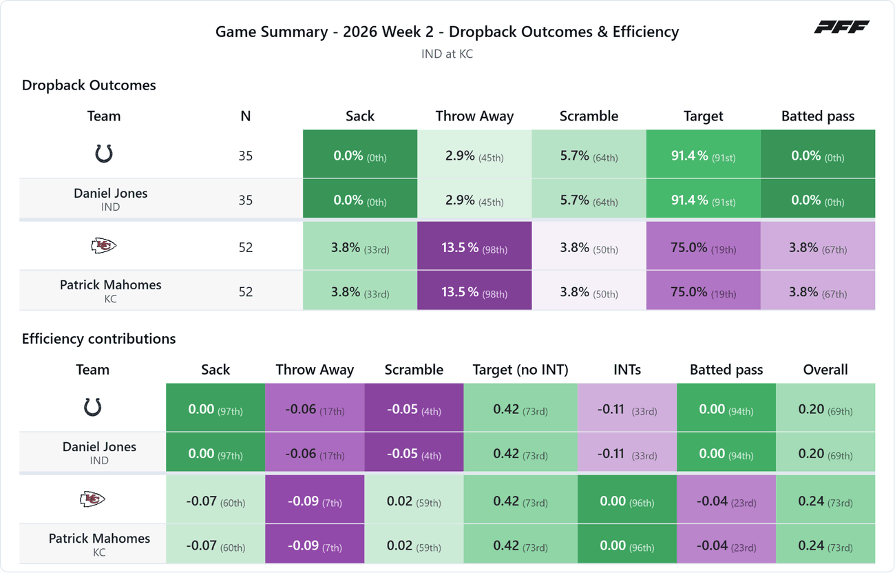 Indianapolis Colts @ Kansas City Chiefs — PFF game summary: Dropback Outcomes & Efficiency, 2026 Week 2