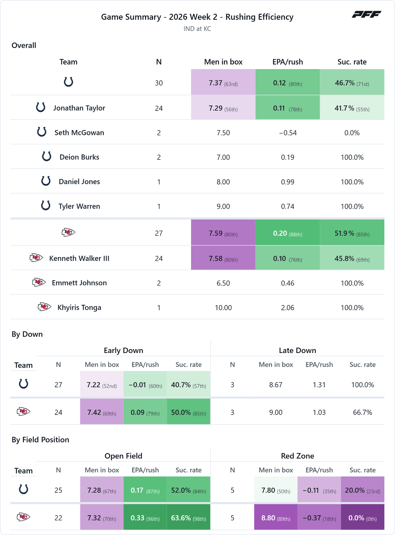 Indianapolis Colts @ Kansas City Chiefs — PFF game summary: Rushing Efficiency, 2026 Week 2