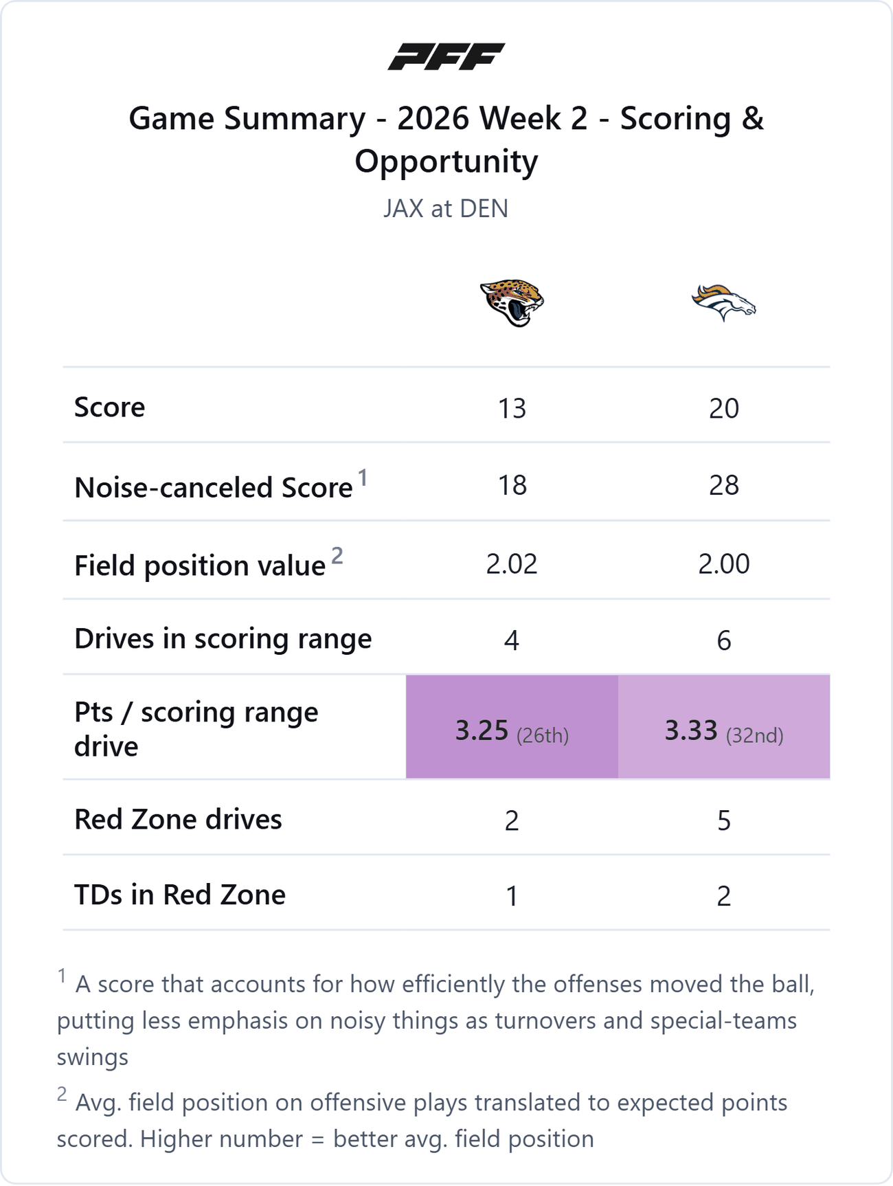 Jacksonville Jaguars @ Denver Broncos — PFF game summary: Scoring & Opportunity, 2026 Week 2
