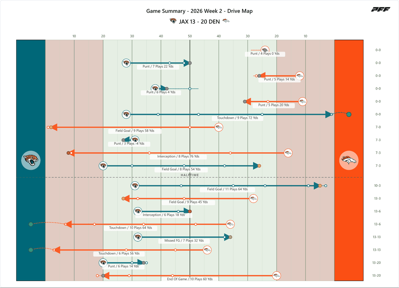 Jacksonville Jaguars @ Denver Broncos — PFF game summary: Drive Map, 2026 Week 2