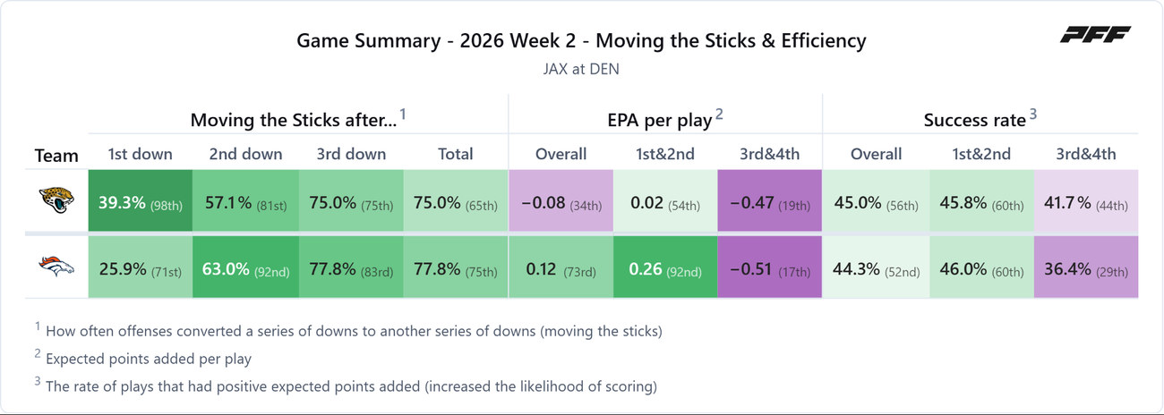 Jacksonville Jaguars @ Denver Broncos — PFF game summary: Moving the Sticks & Efficiency, 2026 Week 2