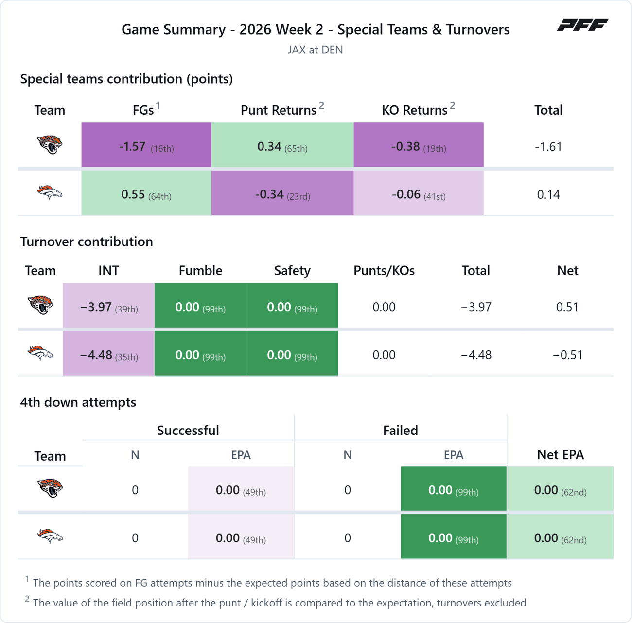 Jacksonville Jaguars @ Denver Broncos — PFF game summary: Special Teams & Turnovers, 2026 Week 2