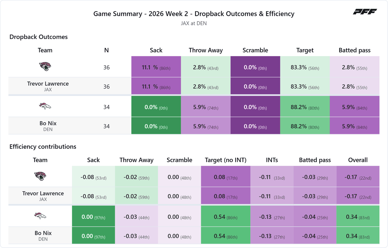 Jacksonville Jaguars @ Denver Broncos — PFF game summary: Dropback Outcomes & Efficiency, 2026 Week 2