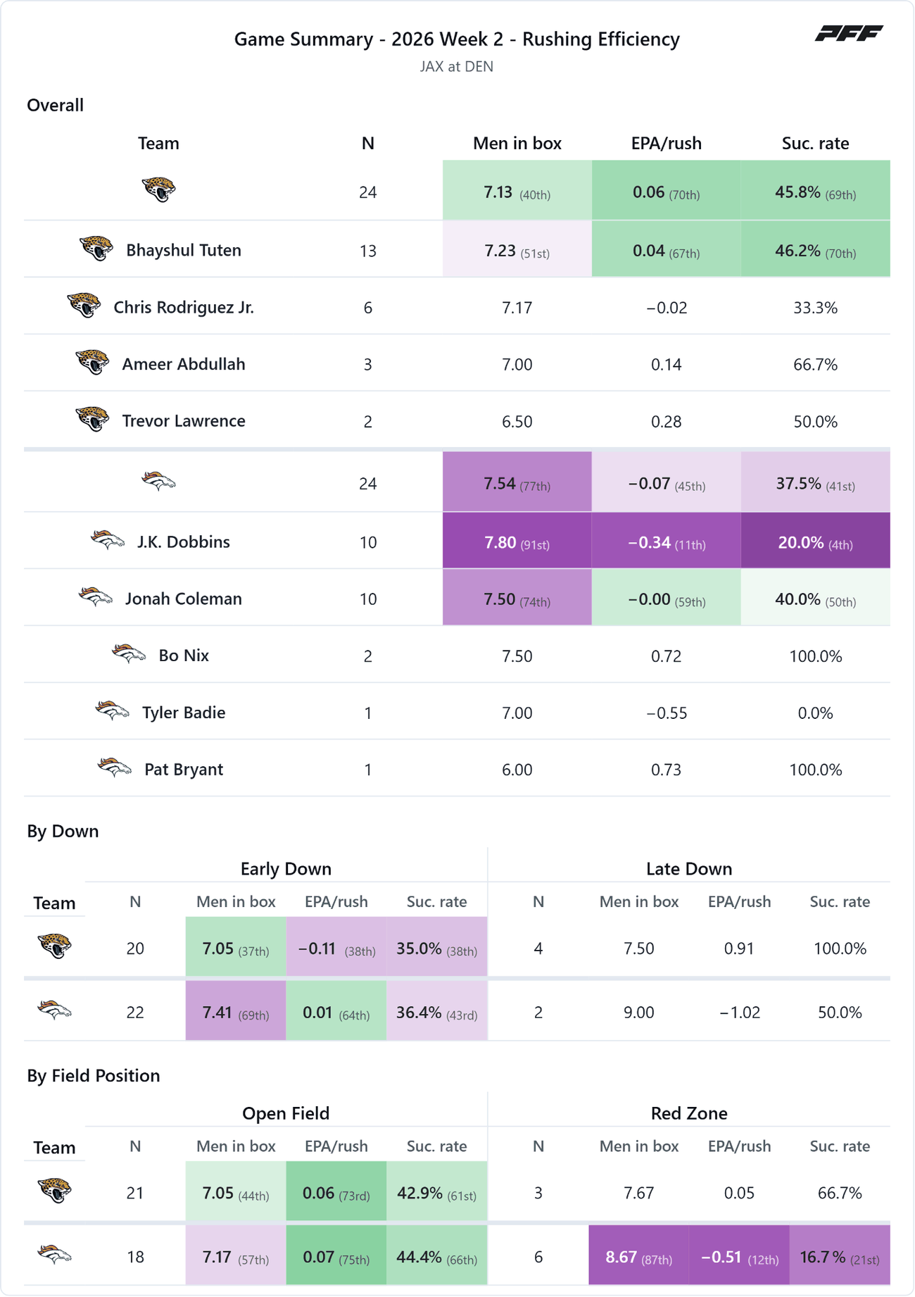 Jacksonville Jaguars @ Denver Broncos — PFF game summary: Rushing Efficiency, 2026 Week 2