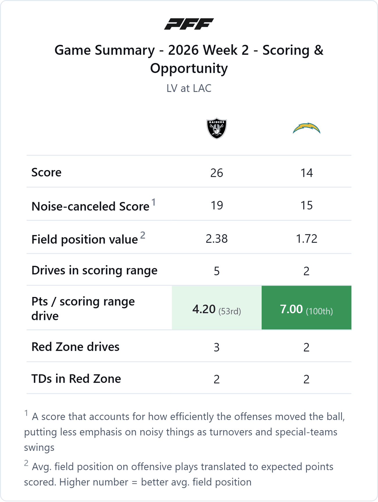 Las Vegas Raiders @ Los Angeles Chargers — PFF game summary: Scoring & Opportunity, 2026 Week 2