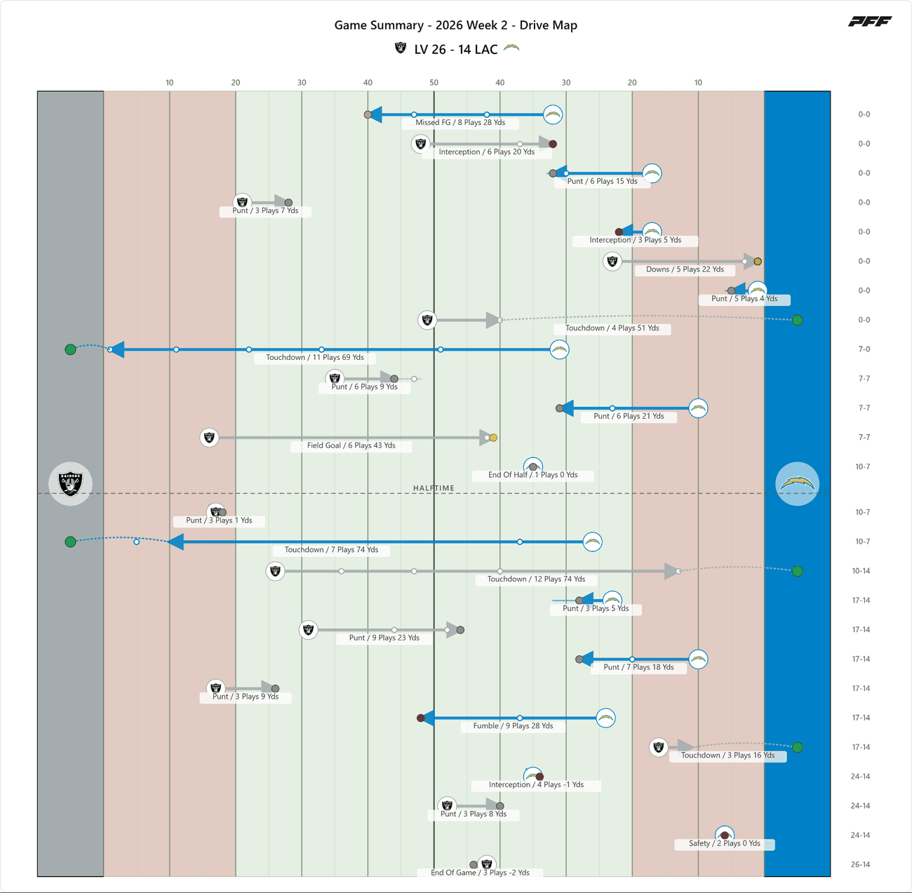Las Vegas Raiders @ Los Angeles Chargers — PFF game summary: Drive Map, 2026 Week 2