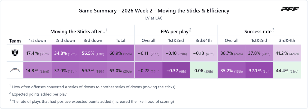 Las Vegas Raiders @ Los Angeles Chargers — PFF game summary: Moving the Sticks & Efficiency, 2026 Week 2