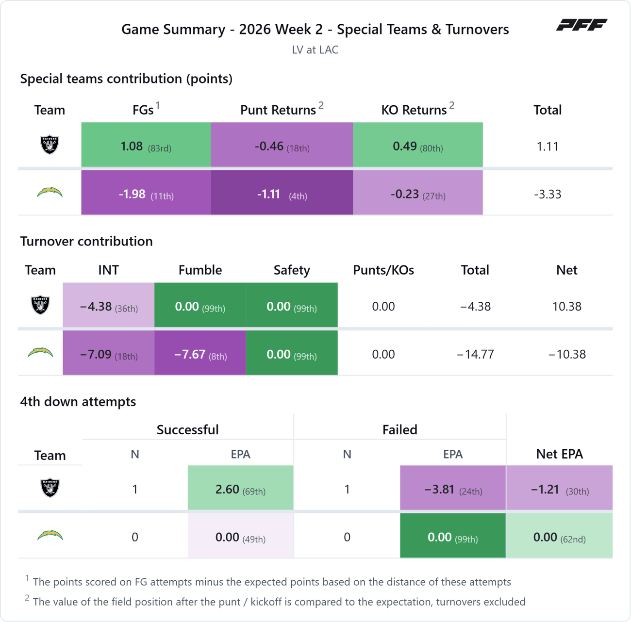 Las Vegas Raiders @ Los Angeles Chargers — PFF game summary: Special Teams & Turnovers, 2026 Week 2