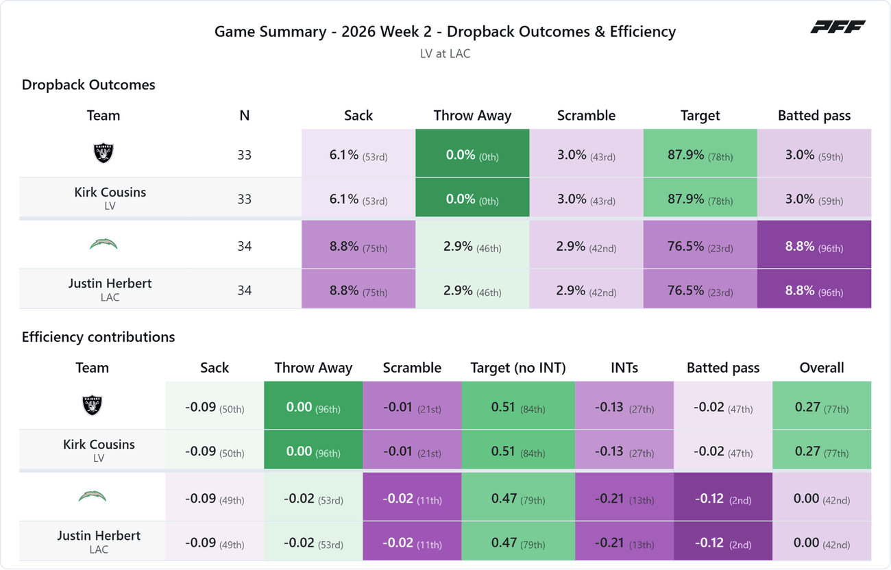 Las Vegas Raiders @ Los Angeles Chargers — PFF game summary: Dropback Outcomes & Efficiency, 2026 Week 2