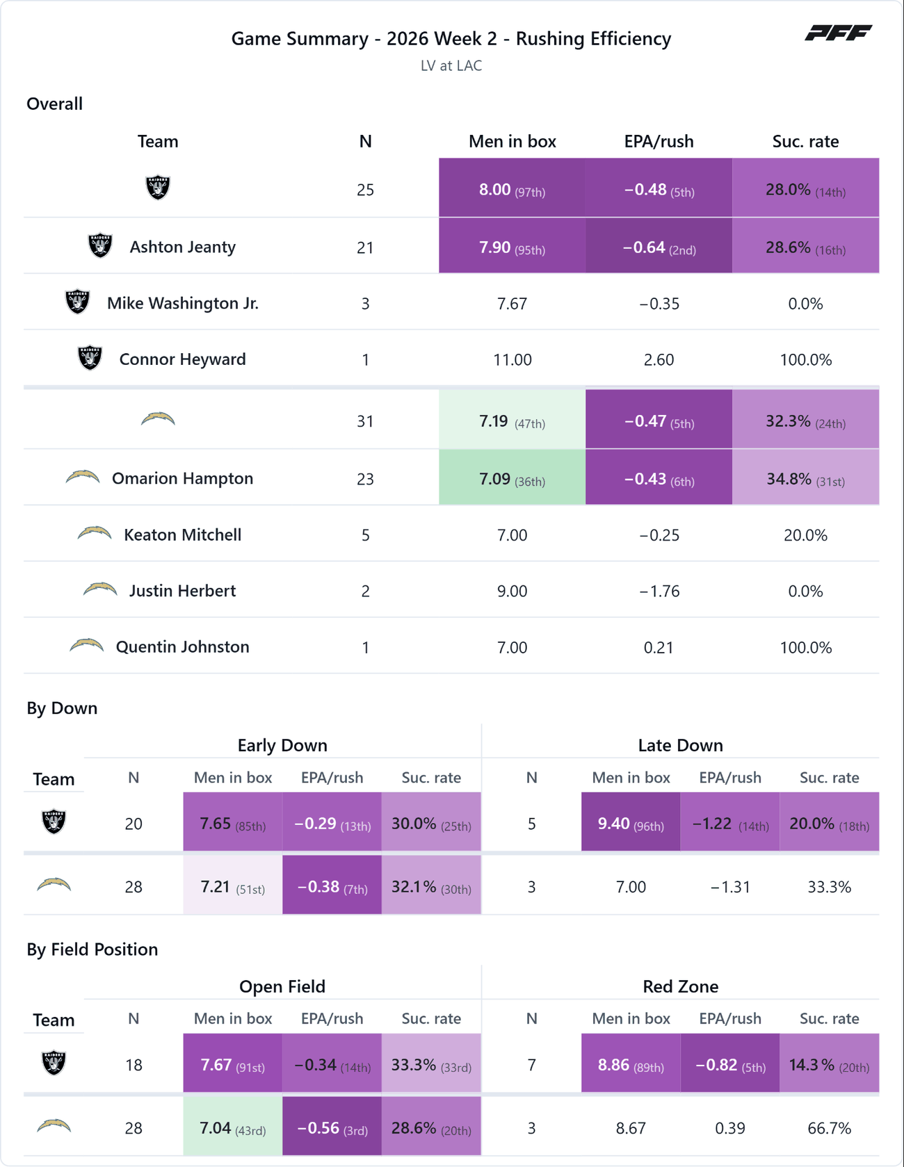 Las Vegas Raiders @ Los Angeles Chargers — PFF game summary: Rushing Efficiency, 2026 Week 2