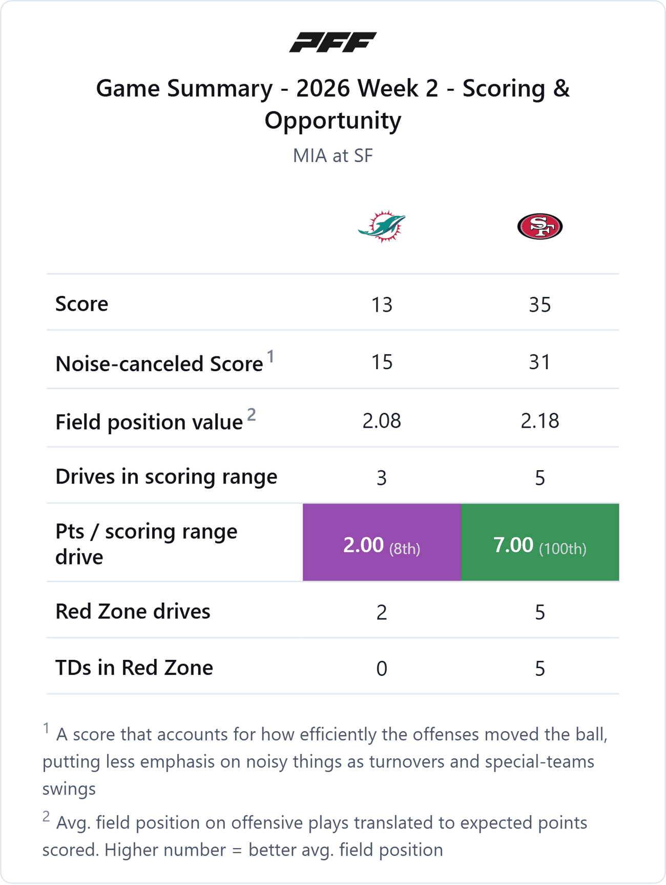 Miami Dolphins @ San Francisco 49ers — PFF game summary: Scoring & Opportunity, 2026 Week 2