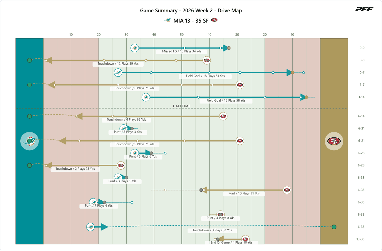 Miami Dolphins @ San Francisco 49ers — PFF game summary: Drive Map, 2026 Week 2