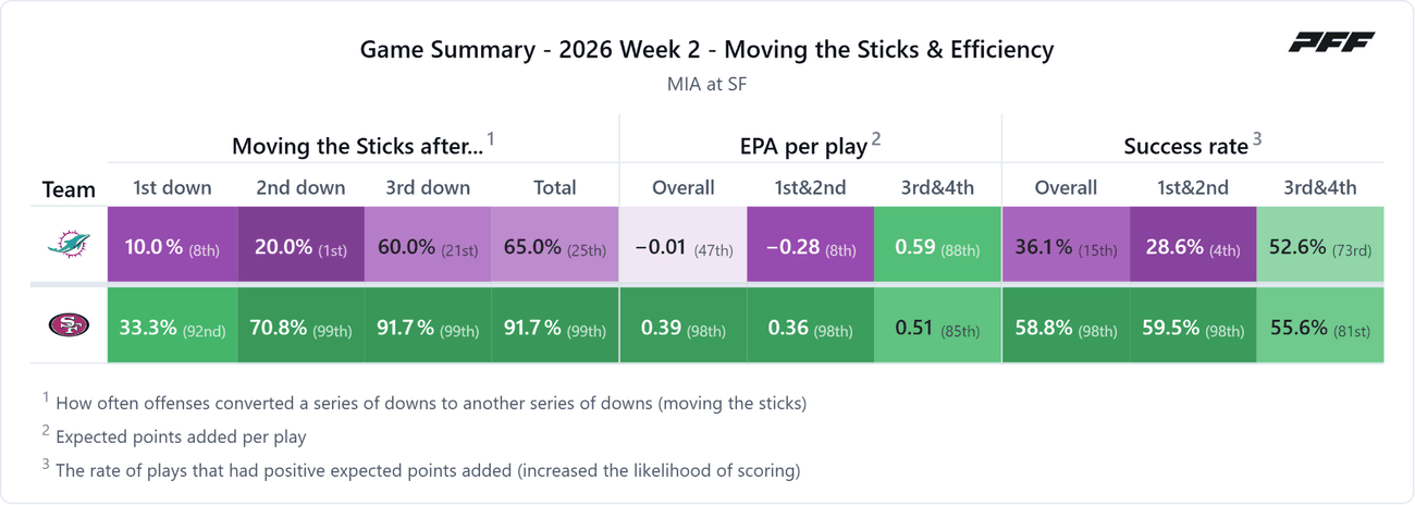 Miami Dolphins @ San Francisco 49ers — PFF game summary: Moving the Sticks & Efficiency, 2026 Week 2