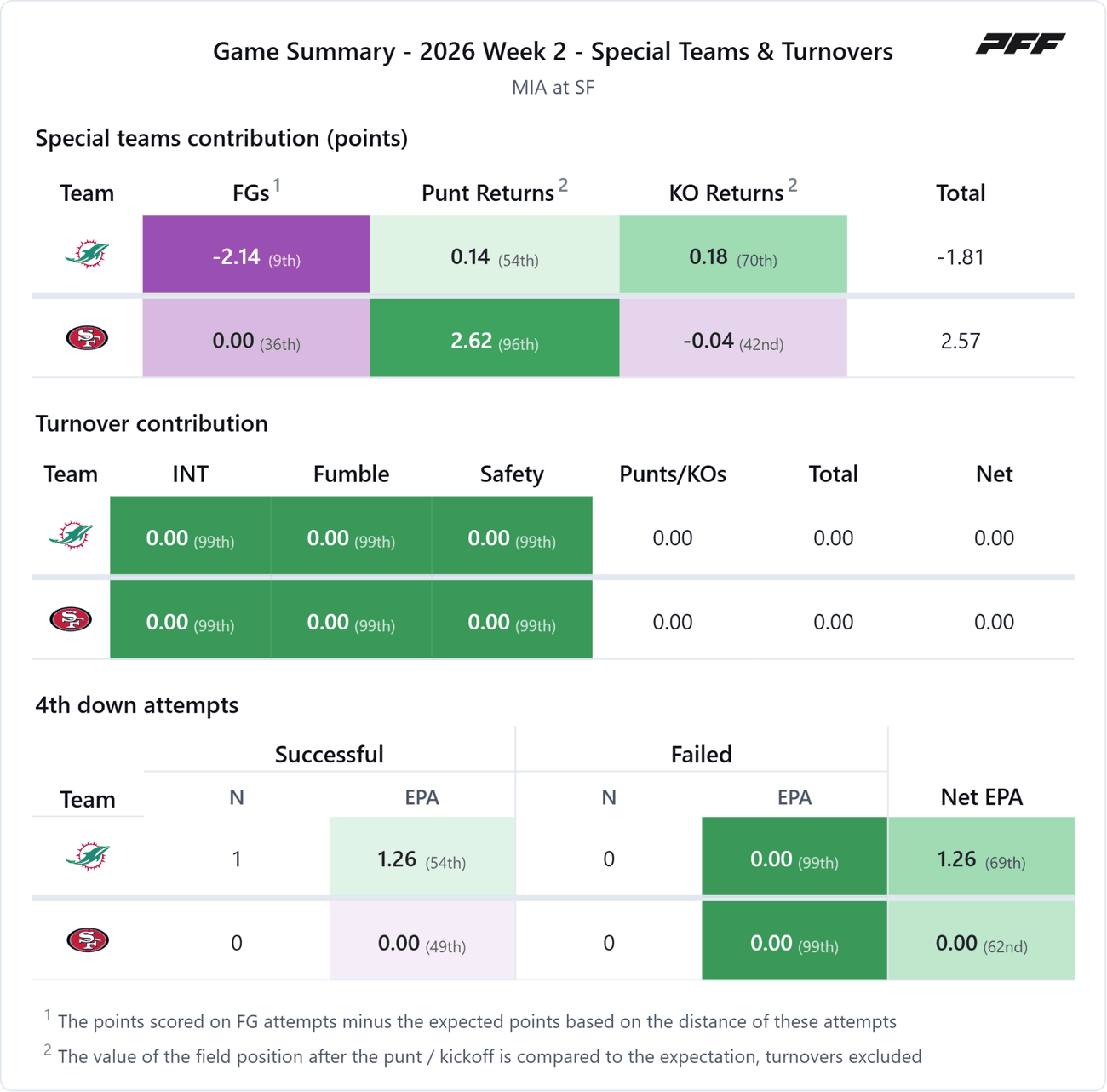 Miami Dolphins @ San Francisco 49ers — PFF game summary: Special Teams & Turnovers, 2026 Week 2