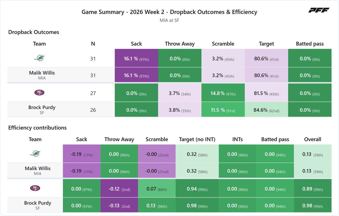 Miami Dolphins @ San Francisco 49ers — PFF game summary: Dropback Outcomes & Efficiency, 2026 Week 2