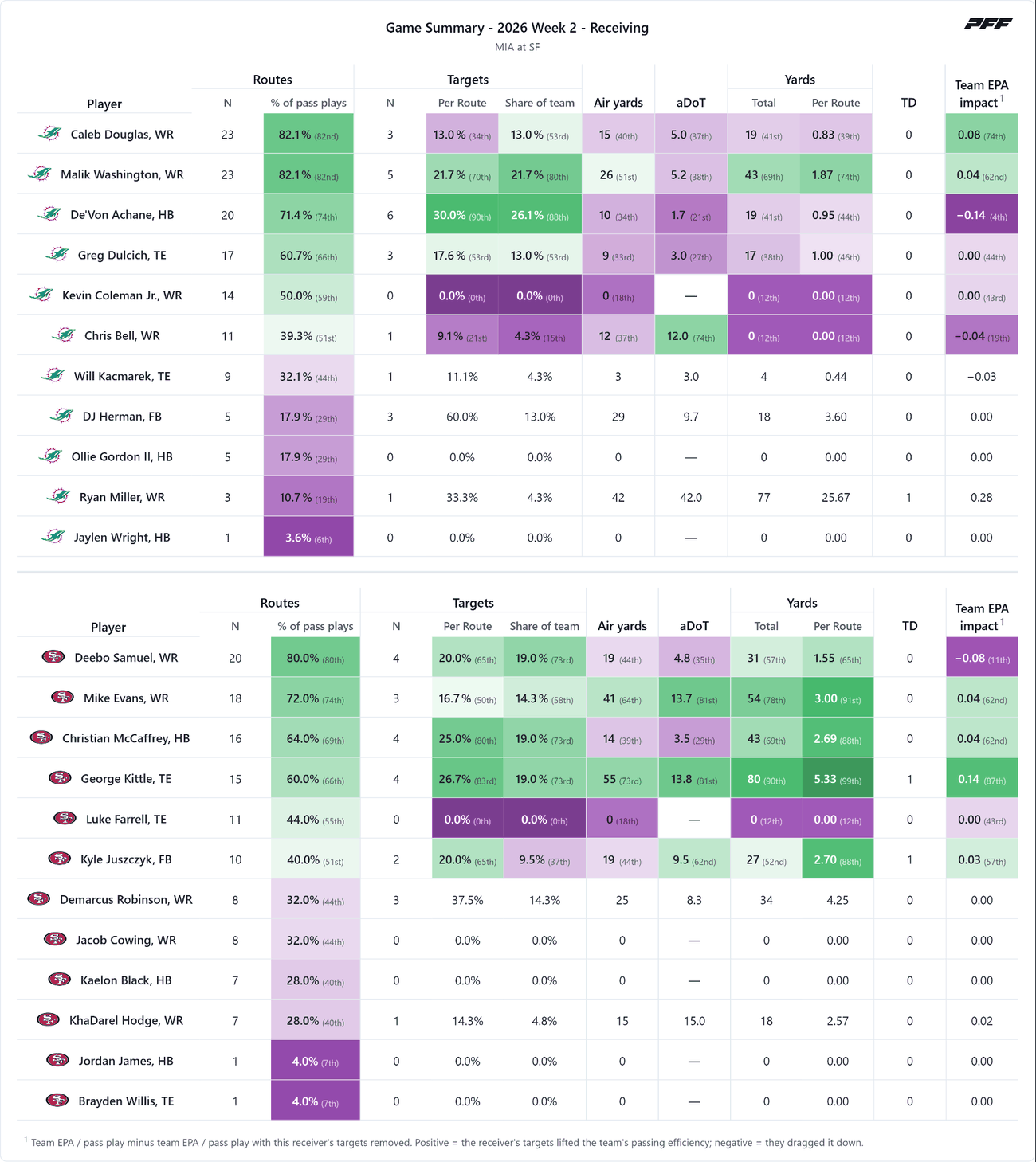 Miami Dolphins @ San Francisco 49ers — PFF game summary: Receiving, 2026 Week 2
