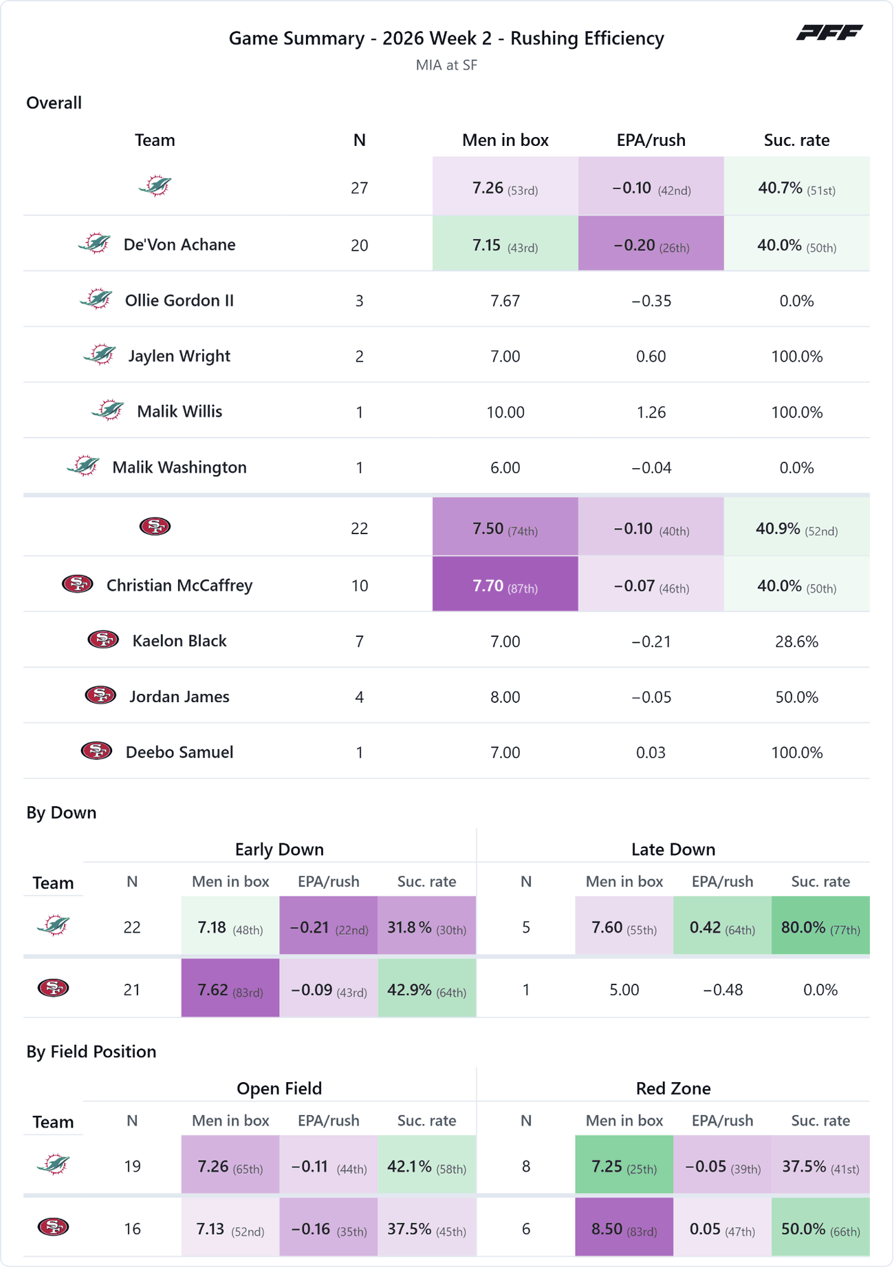 Miami Dolphins @ San Francisco 49ers — PFF game summary: Rushing Efficiency, 2026 Week 2