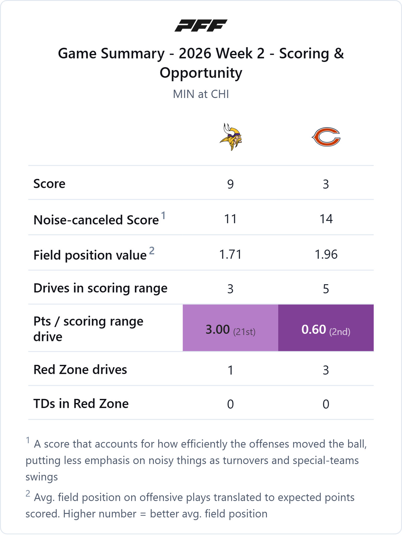 Minnesota Vikings @ Chicago Bears — PFF game summary: Scoring & Opportunity, 2026 Week 2