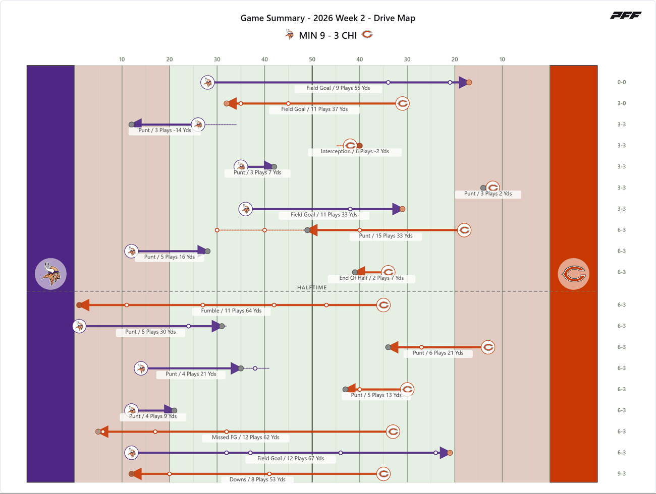 Minnesota Vikings @ Chicago Bears — PFF game summary: Drive Map, 2026 Week 2