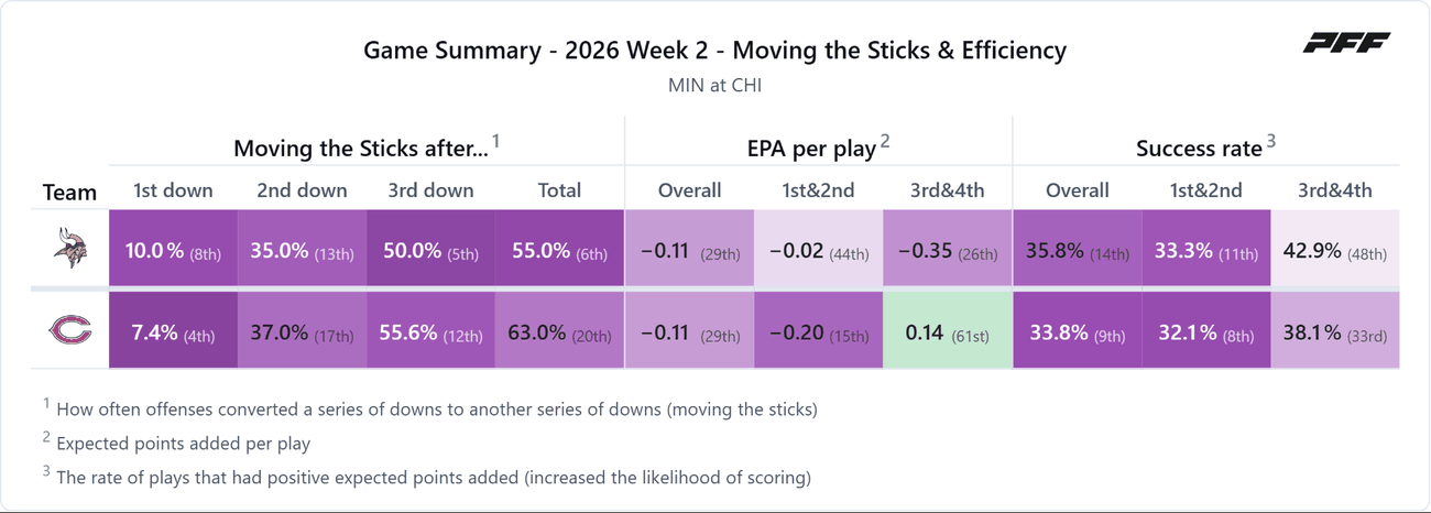 Minnesota Vikings @ Chicago Bears — PFF game summary: Moving the Sticks & Efficiency, 2026 Week 2