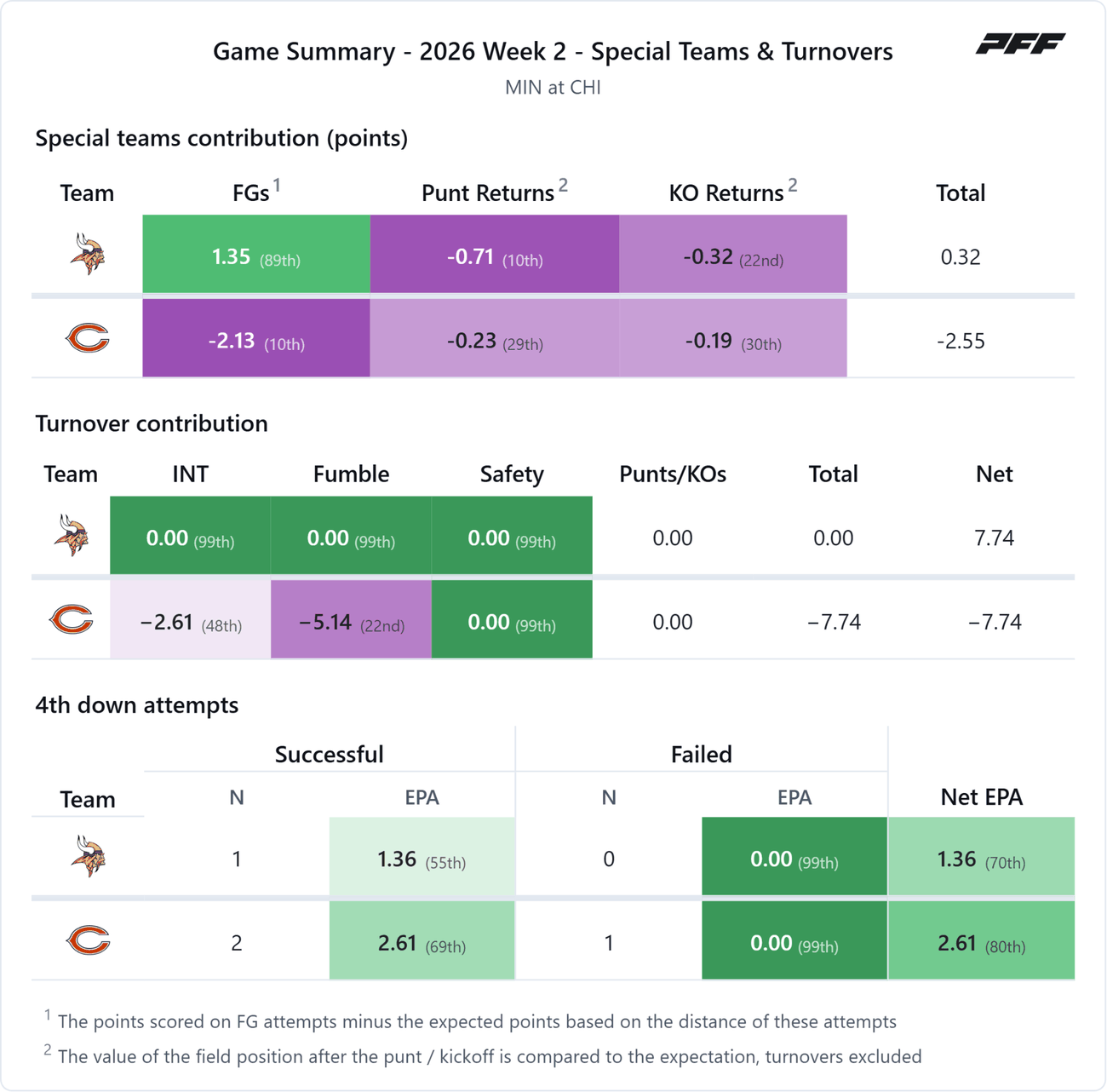 Minnesota Vikings @ Chicago Bears — PFF game summary: Special Teams & Turnovers, 2026 Week 2