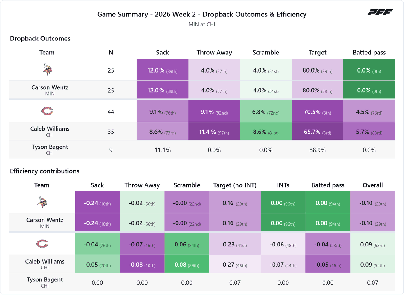 Minnesota Vikings @ Chicago Bears — PFF game summary: Dropback Outcomes & Efficiency, 2026 Week 2