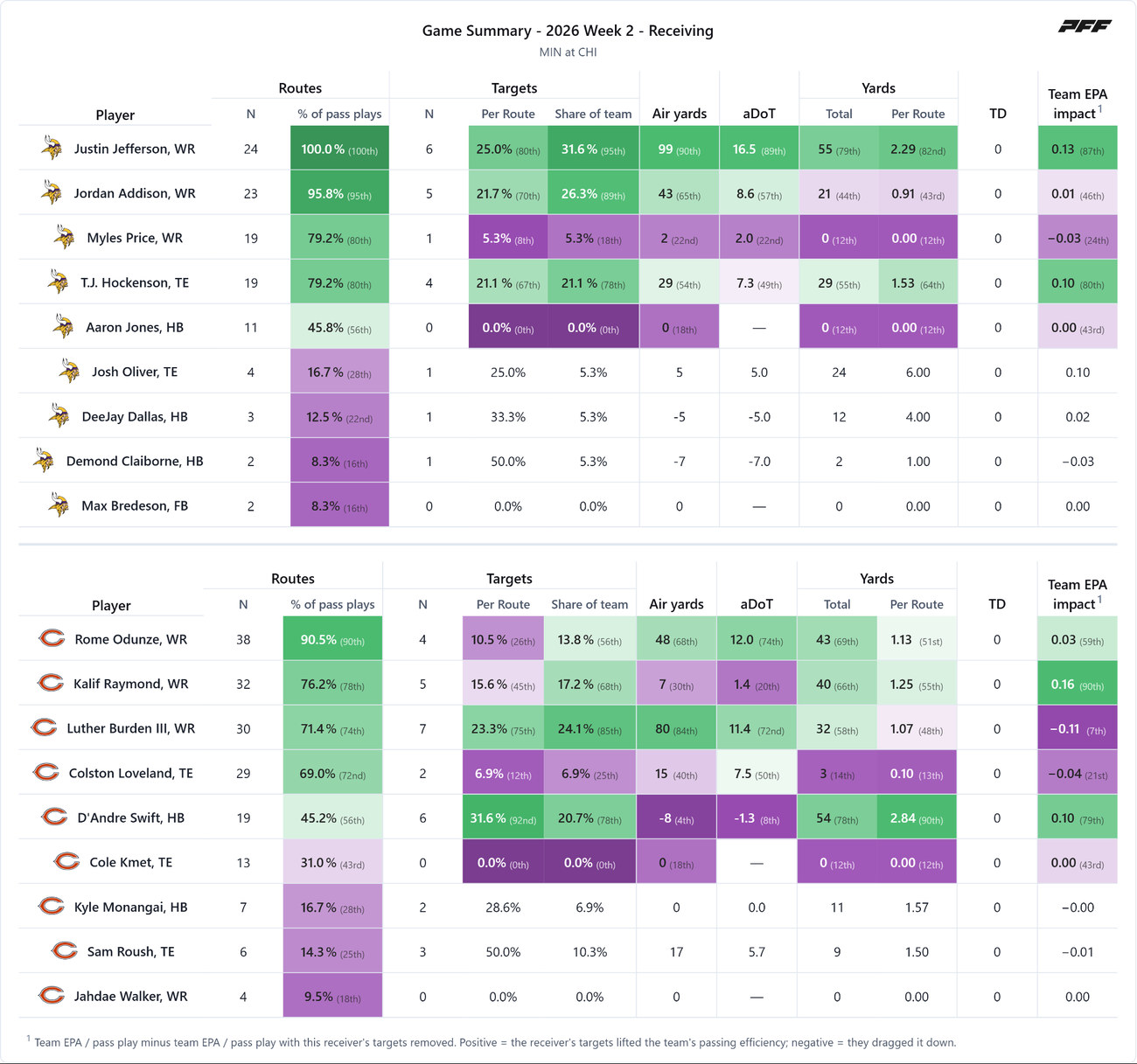 Minnesota Vikings @ Chicago Bears — PFF game summary: Receiving, 2026 Week 2