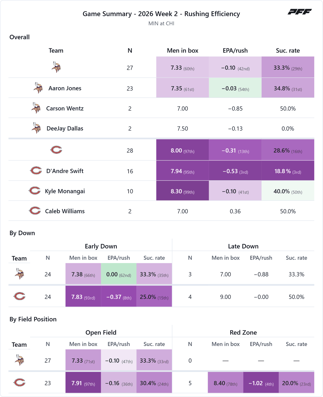 Minnesota Vikings @ Chicago Bears — PFF game summary: Rushing Efficiency, 2026 Week 2