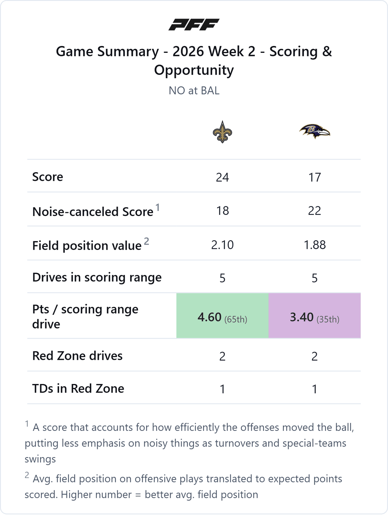 New Orleans Saints @ Baltimore Ravens — PFF game summary: Scoring & Opportunity, 2026 Week 2