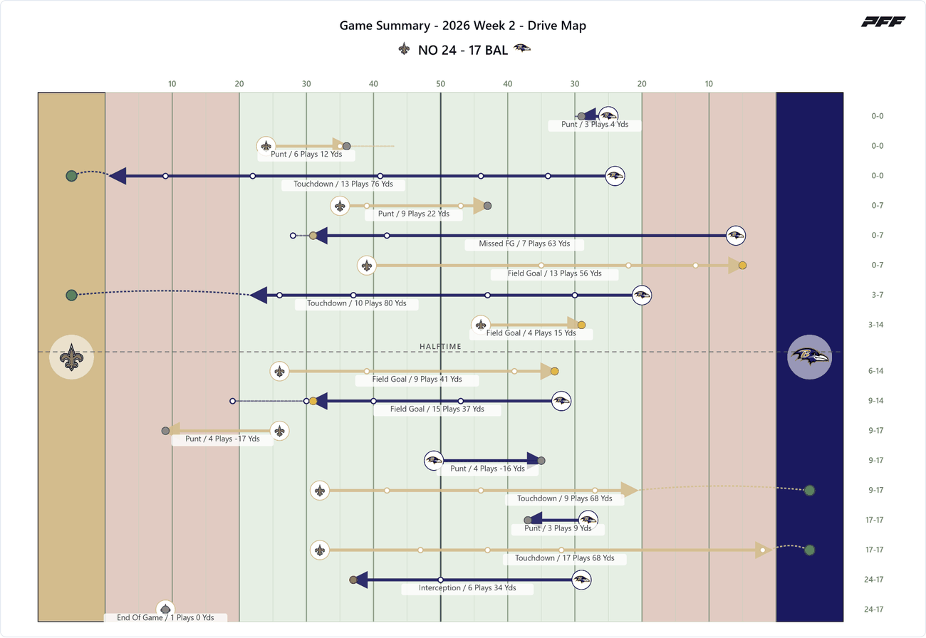 New Orleans Saints @ Baltimore Ravens — PFF game summary: Drive Map, 2026 Week 2