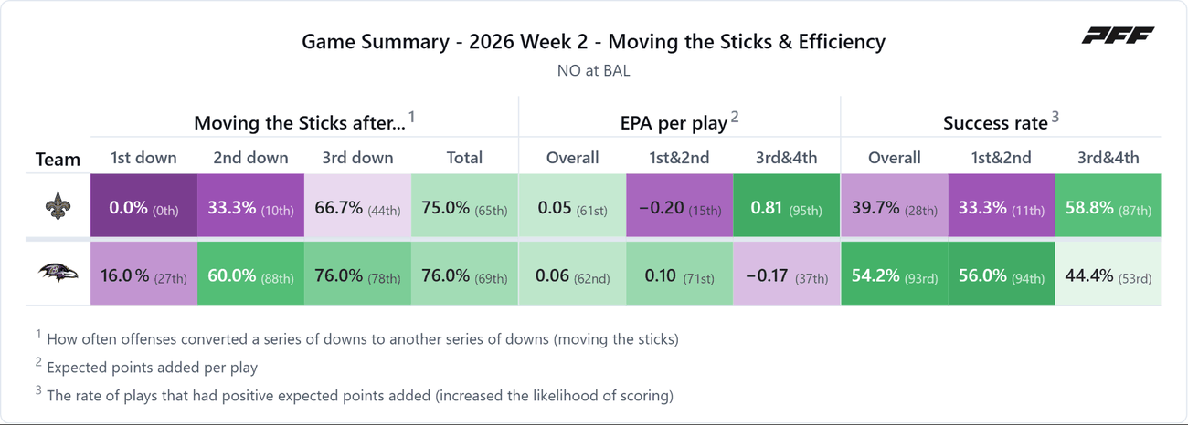 New Orleans Saints @ Baltimore Ravens — PFF game summary: Moving the Sticks & Efficiency, 2026 Week 2