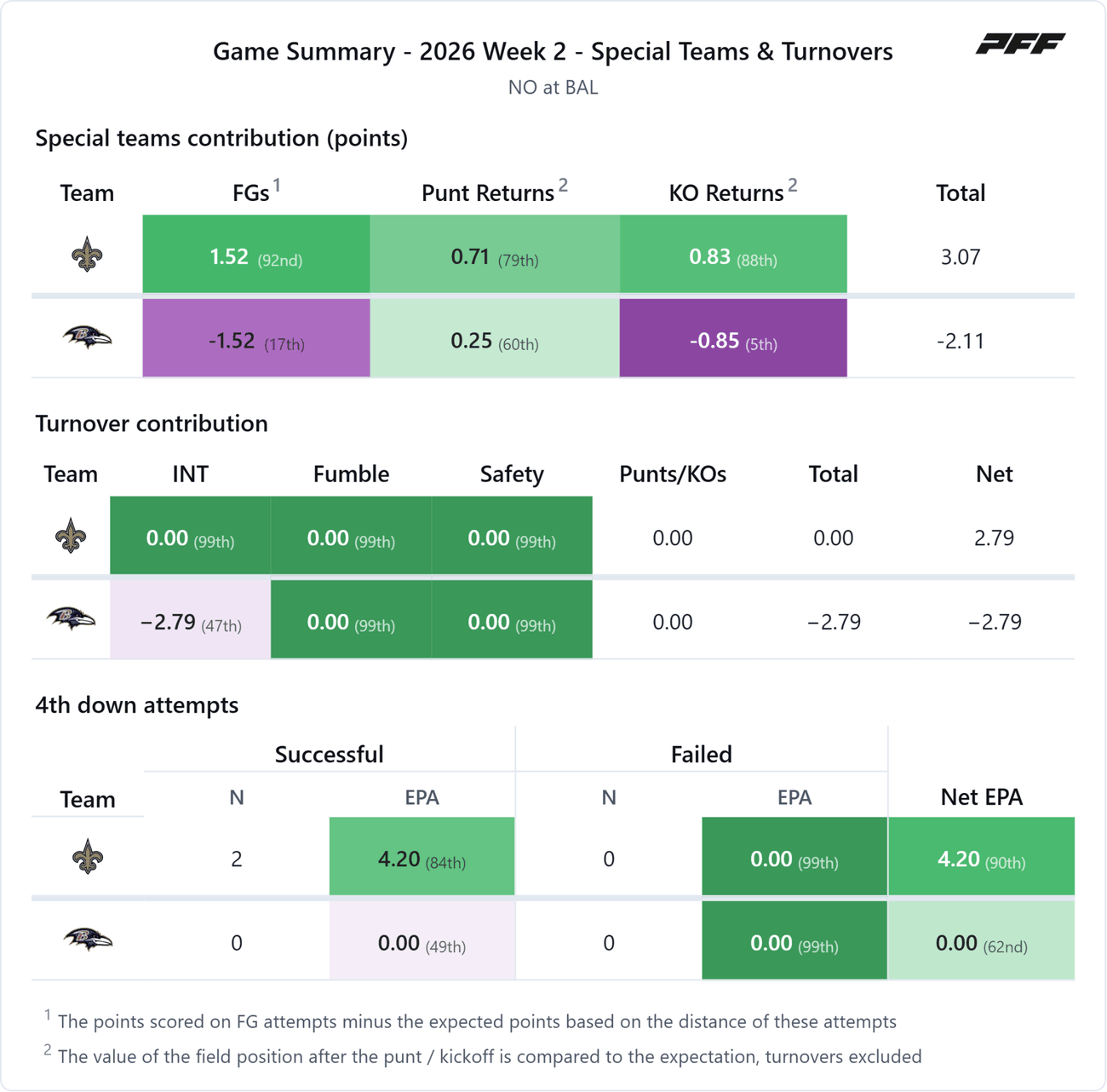 New Orleans Saints @ Baltimore Ravens — PFF game summary: Special Teams & Turnovers, 2026 Week 2