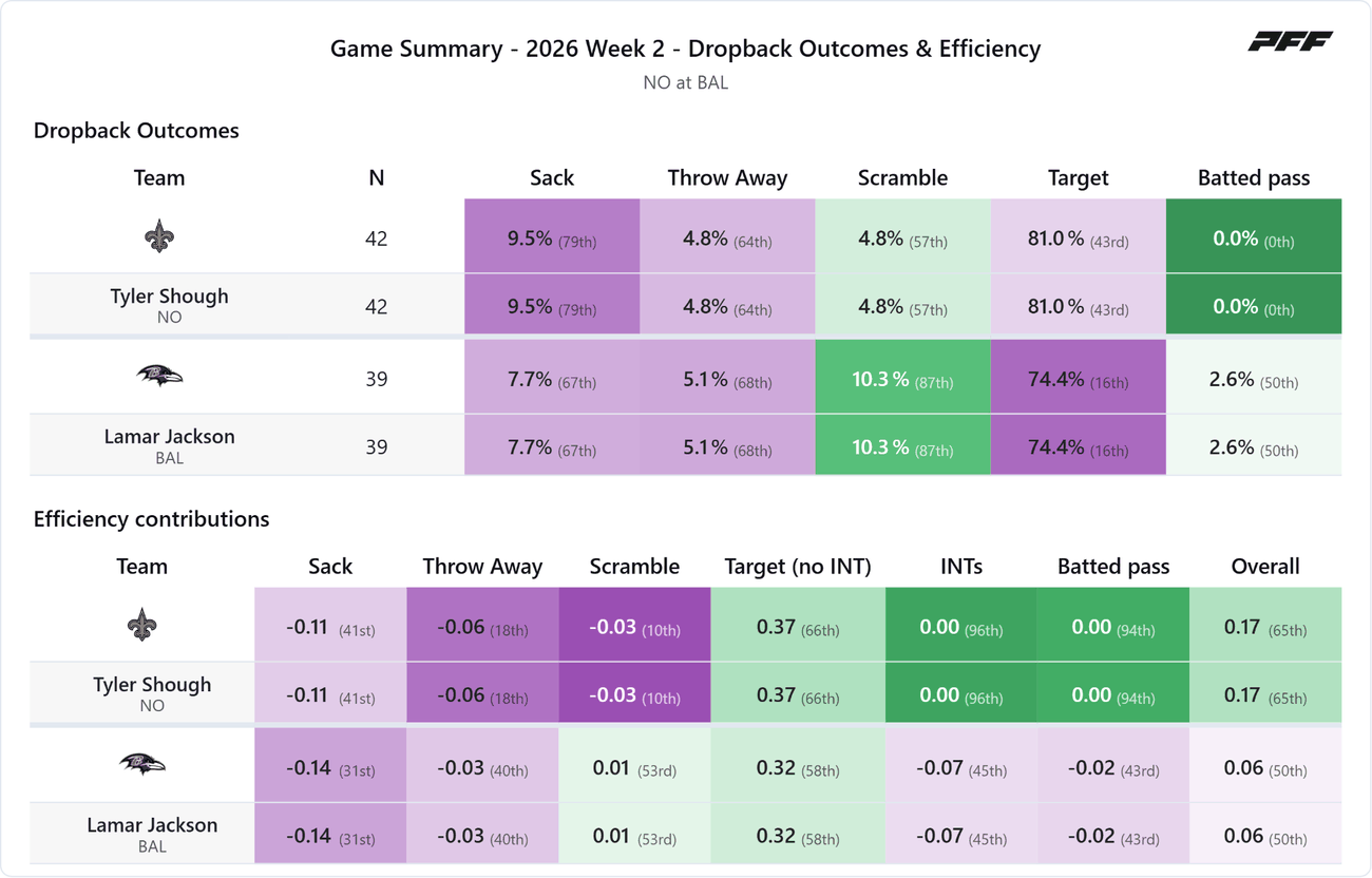 New Orleans Saints @ Baltimore Ravens — PFF game summary: Dropback Outcomes & Efficiency, 2026 Week 2