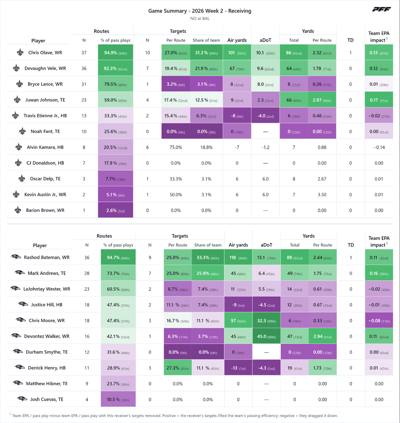 New Orleans Saints @ Baltimore Ravens — PFF game summary: Receiving, 2026 Week 2