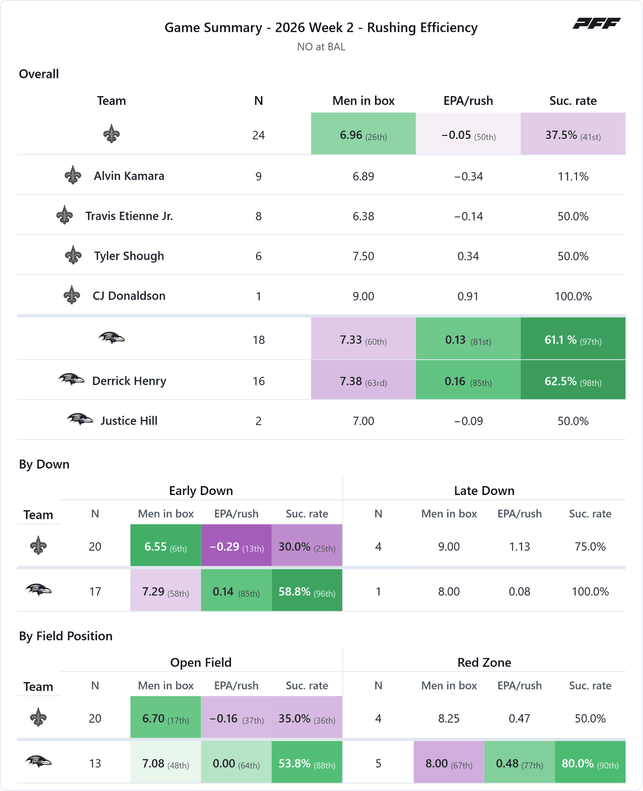 New Orleans Saints @ Baltimore Ravens — PFF game summary: Rushing Efficiency, 2026 Week 2