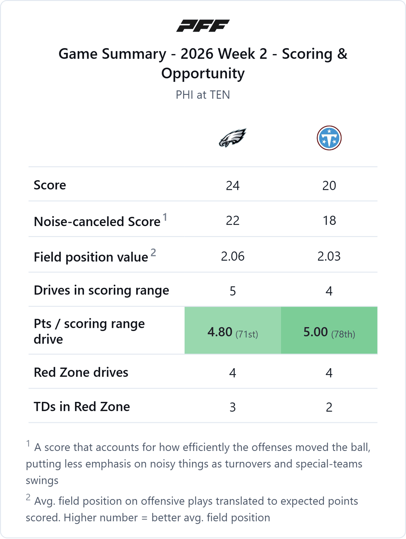 Philadelphia Eagles @ Tennessee Titans — PFF game summary: Scoring & Opportunity, 2026 Week 2