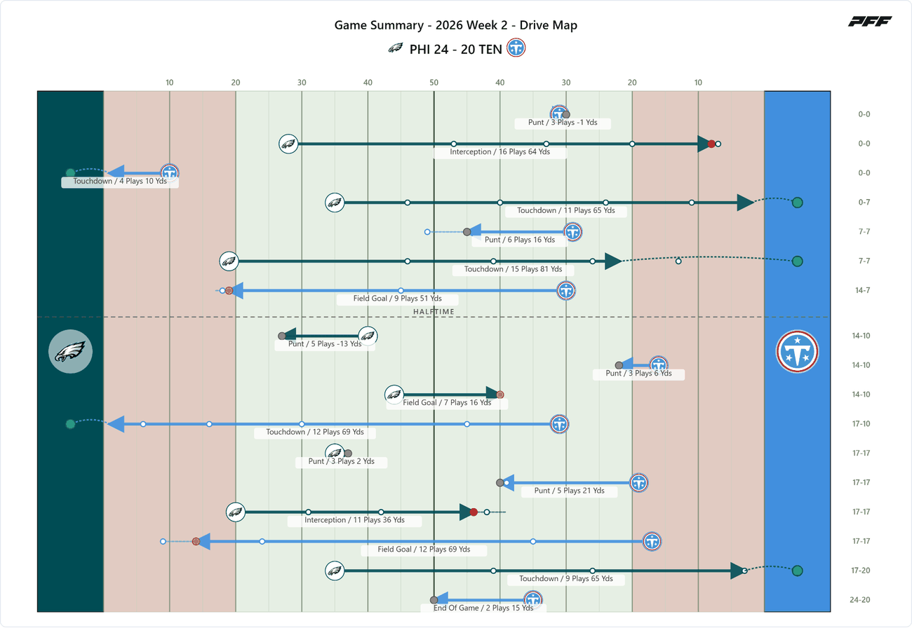 Philadelphia Eagles @ Tennessee Titans — PFF game summary: Drive Map, 2026 Week 2