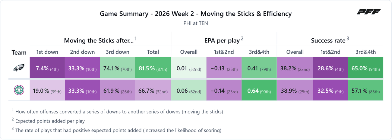 Philadelphia Eagles @ Tennessee Titans — PFF game summary: Moving the Sticks & Efficiency, 2026 Week 2