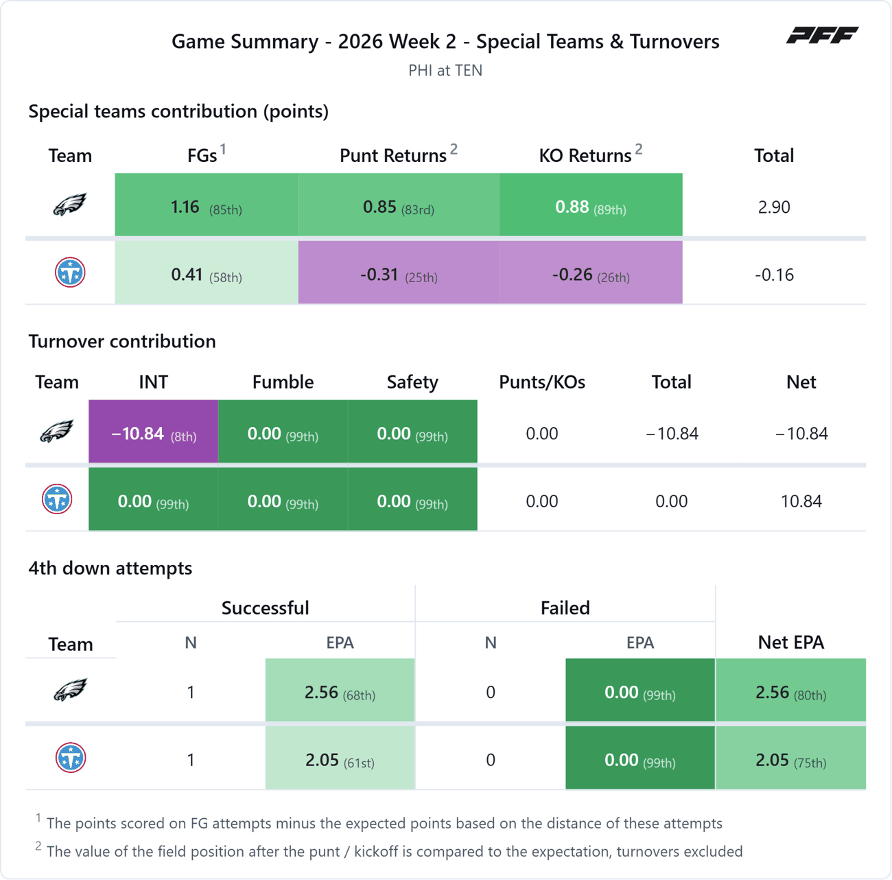 Philadelphia Eagles @ Tennessee Titans — PFF game summary: Special Teams & Turnovers, 2026 Week 2