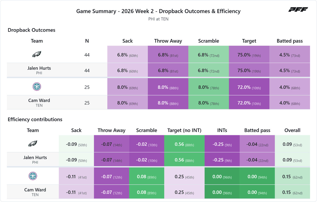 Philadelphia Eagles @ Tennessee Titans — PFF game summary: Dropback Outcomes & Efficiency, 2026 Week 2