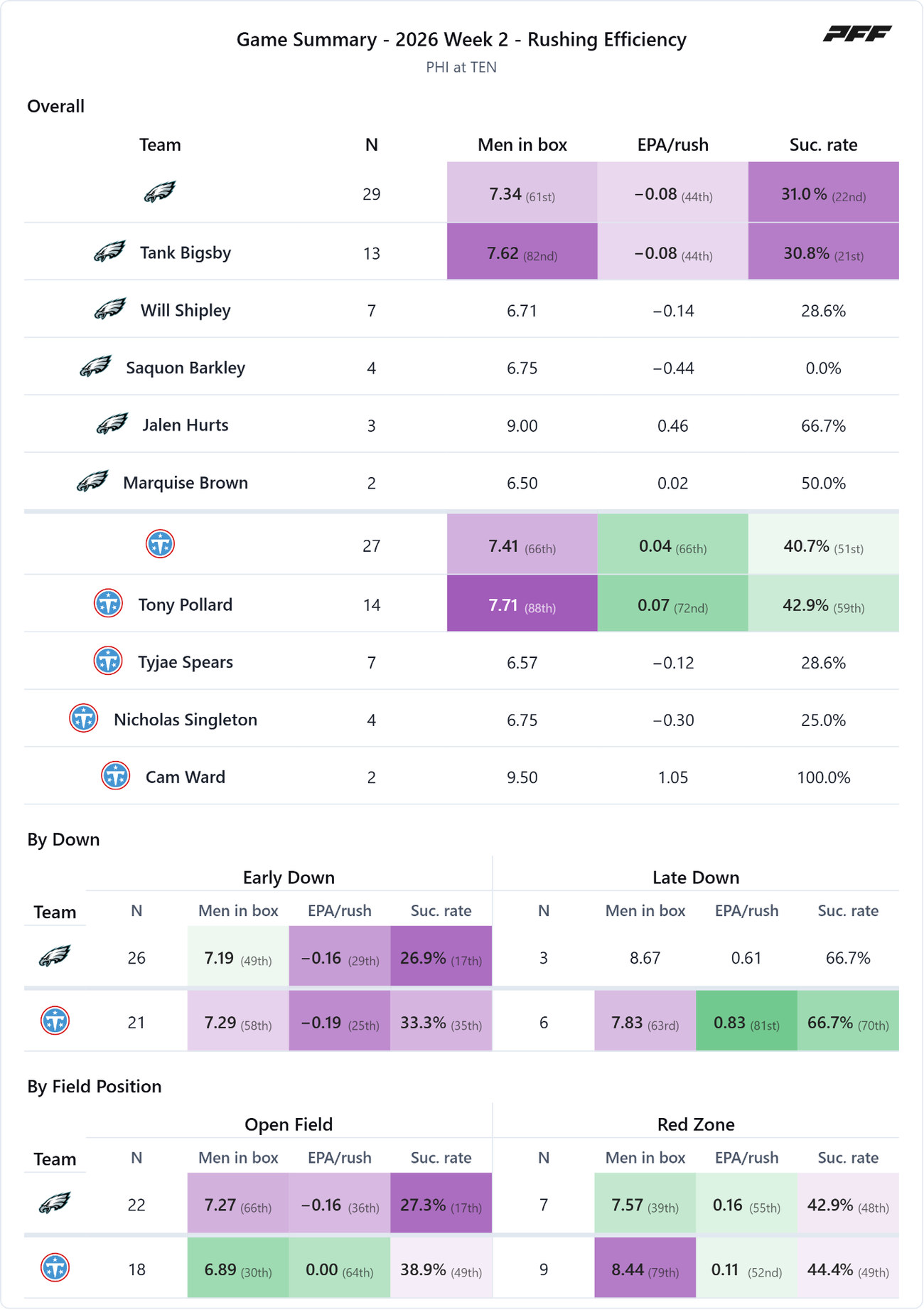 Philadelphia Eagles @ Tennessee Titans — PFF game summary: Rushing Efficiency, 2026 Week 2