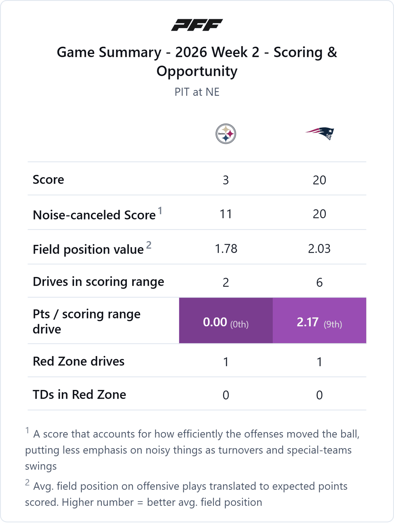 Pittsburgh Steelers @ New England Patriots — PFF game summary: Scoring & Opportunity, 2026 Week 2