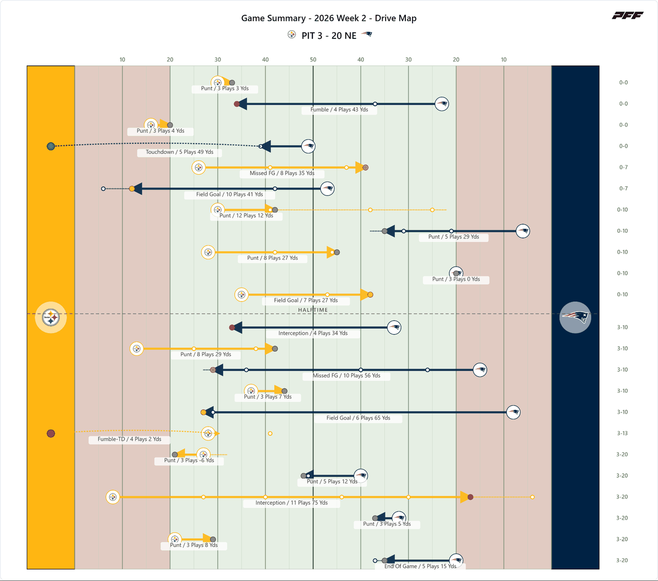 Pittsburgh Steelers @ New England Patriots — PFF game summary: Drive Map, 2026 Week 2