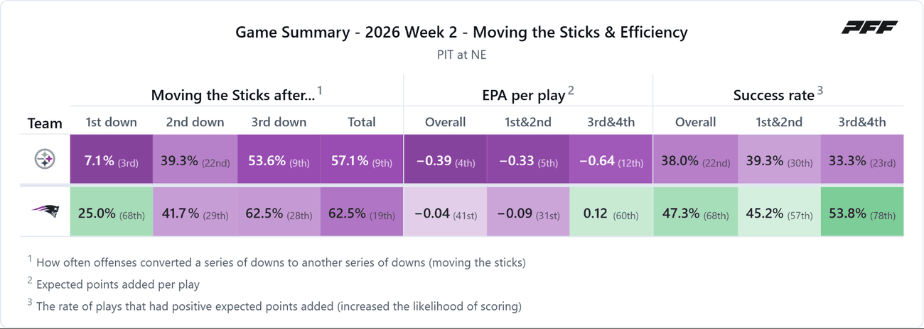 Pittsburgh Steelers @ New England Patriots — PFF game summary: Moving the Sticks & Efficiency, 2026 Week 2