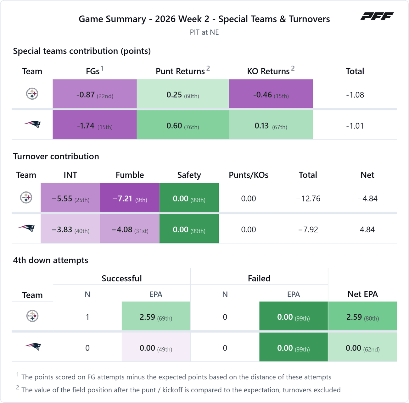 Pittsburgh Steelers @ New England Patriots — PFF game summary: Special Teams & Turnovers, 2026 Week 2