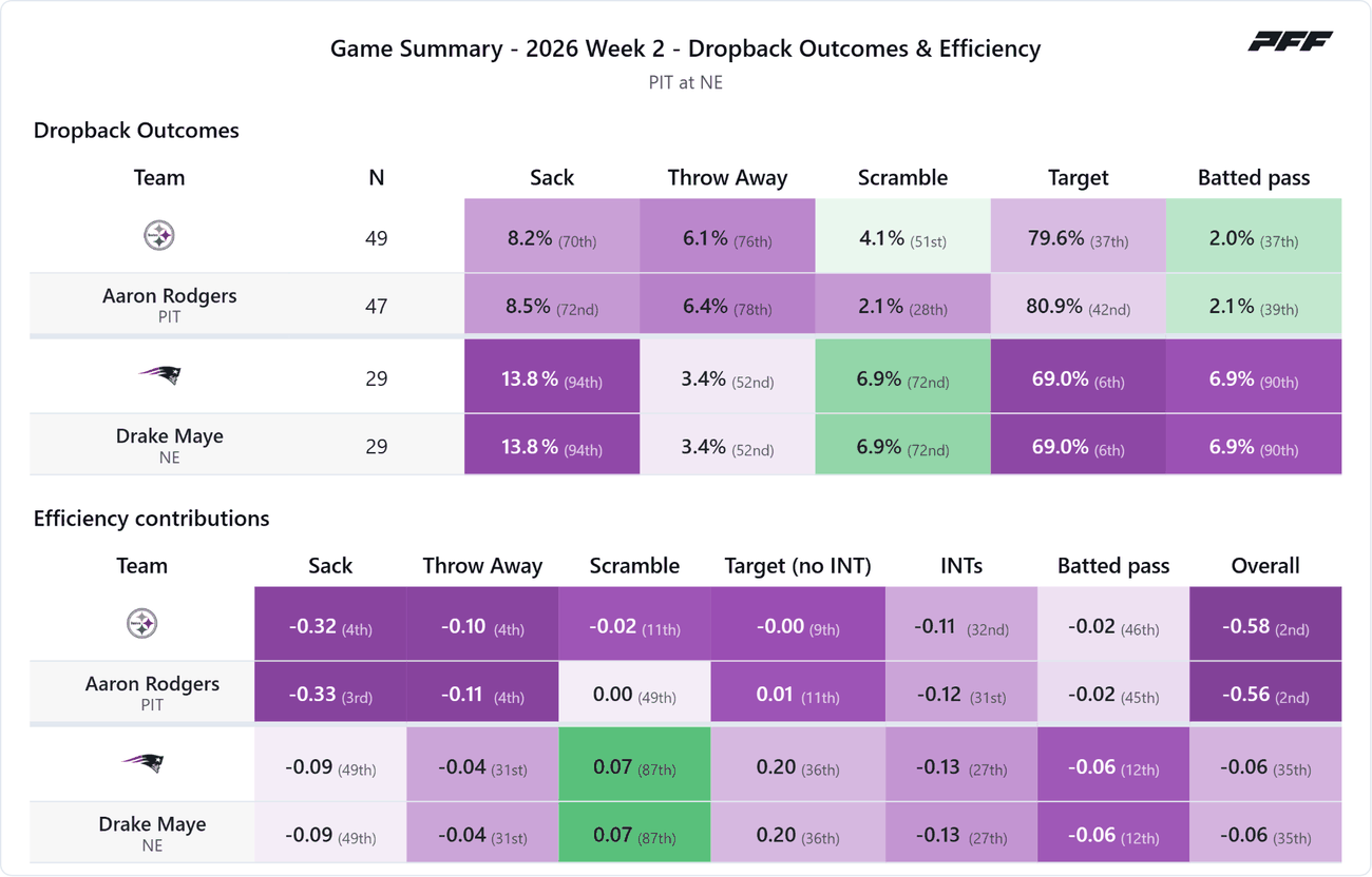 Pittsburgh Steelers @ New England Patriots — PFF game summary: Dropback Outcomes & Efficiency, 2026 Week 2