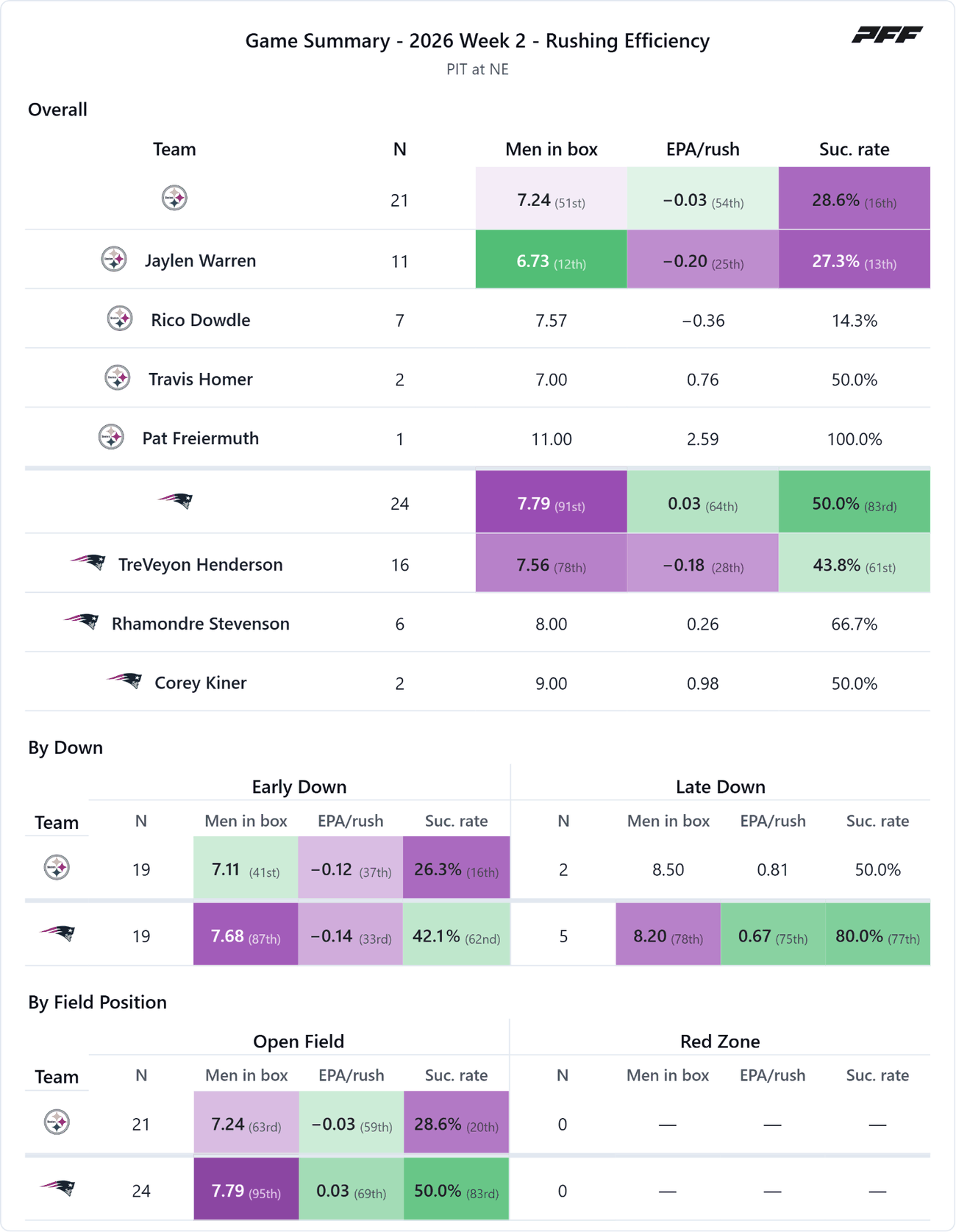 Pittsburgh Steelers @ New England Patriots — PFF game summary: Rushing Efficiency, 2026 Week 2