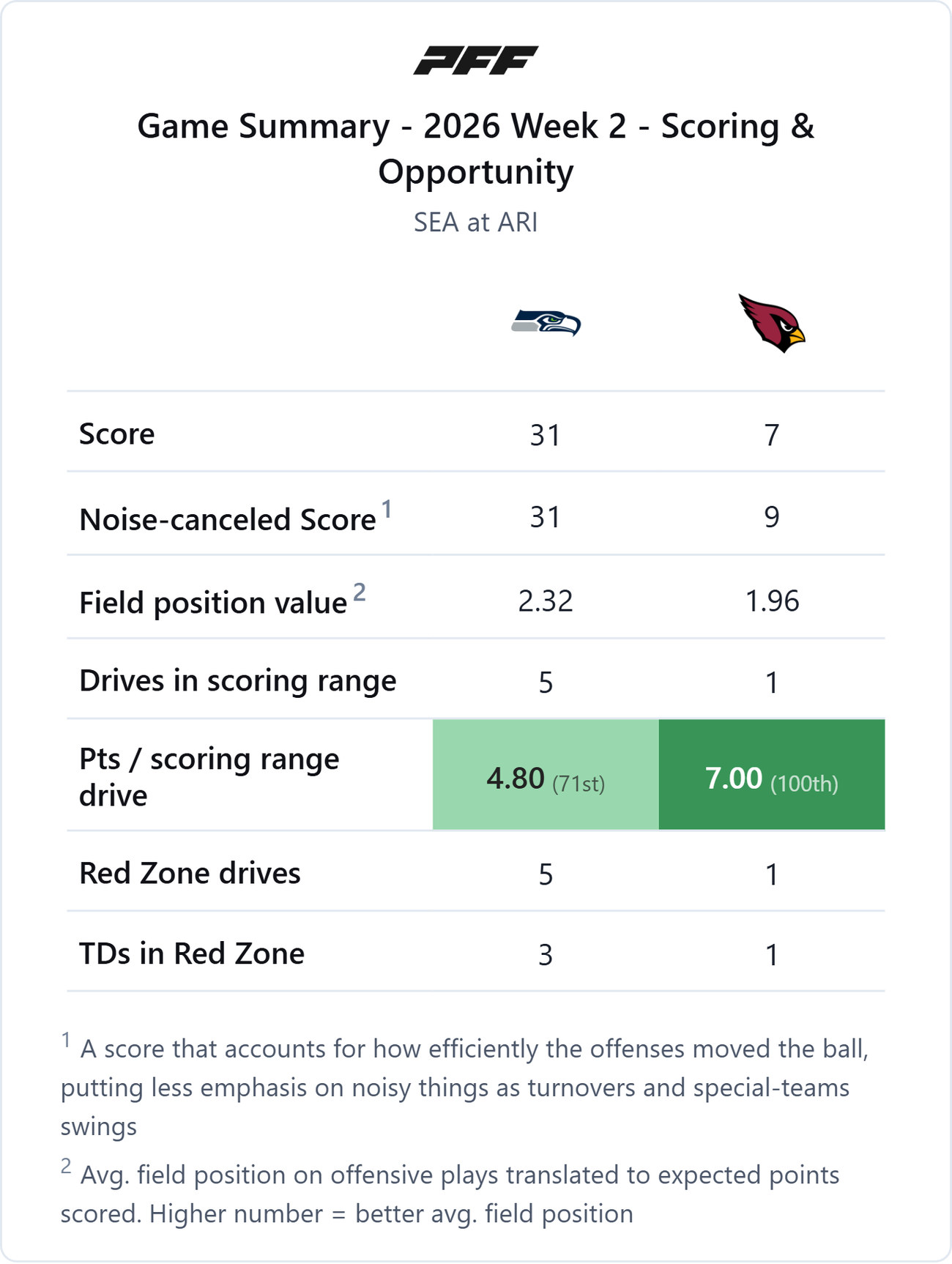 Seattle Seahawks @ Arizona Cardinals — PFF game summary: Scoring & Opportunity, 2026 Week 2