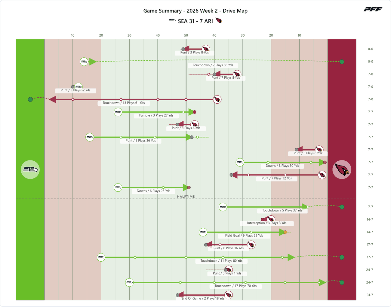 Seattle Seahawks @ Arizona Cardinals — PFF game summary: Drive Map, 2026 Week 2